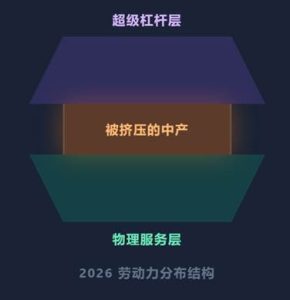 2026沙漏型劳动力分布结构