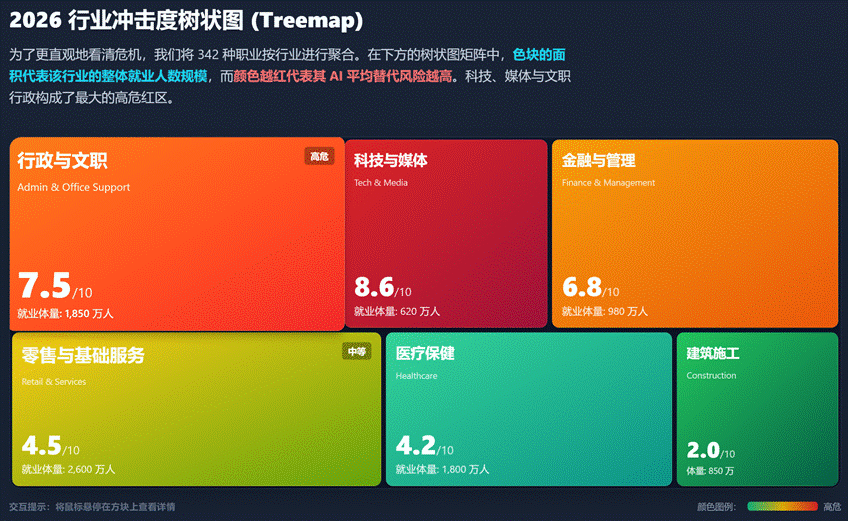 2026年就业市场AI冲击度树状图